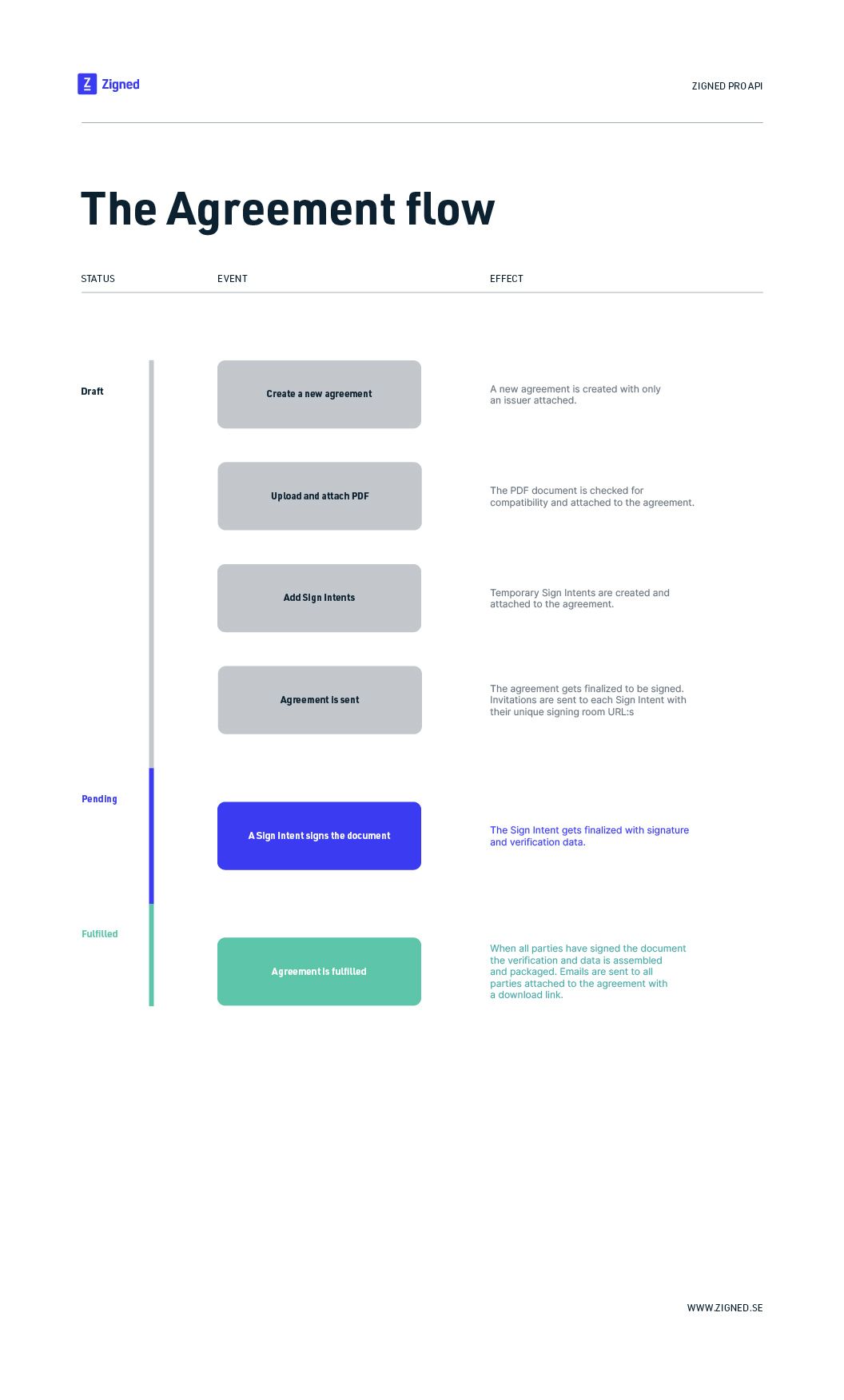 The Zigned Pro REST API Agreement flow